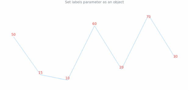anychart.charts.Sparkline.labels set asObject created by AnyChart Team