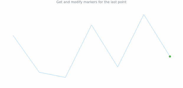 anychart.charts.Sparkline.lastMarkers get created by AnyChart Team