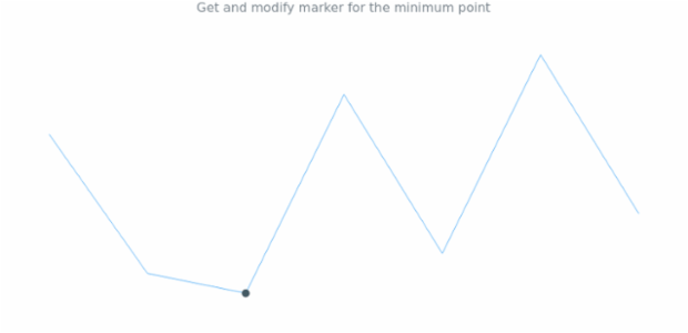 anychart.charts.Sparkline.minMarkers get created by AnyChart Team