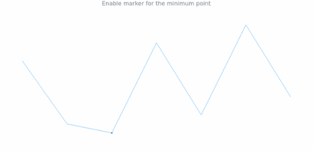 anychart.charts.Sparkline.minMarkers set asBoolean created by AnyChart Team