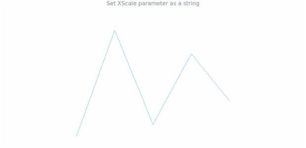 anychart.charts.Sparkline.xScale set asString created by AnyChart Team