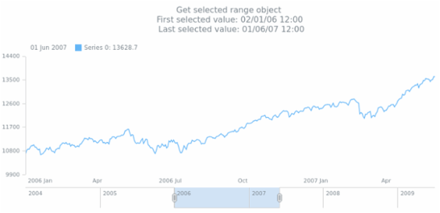 anychart.charts.Stock.getSelectedRange created by AnyChart Team