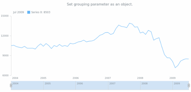 anychart.charts.Stock.grouping set asObj created by AnyChart Team