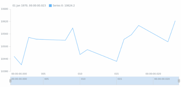 anychart.charts.Stock.xScale set created by AnyChart Team