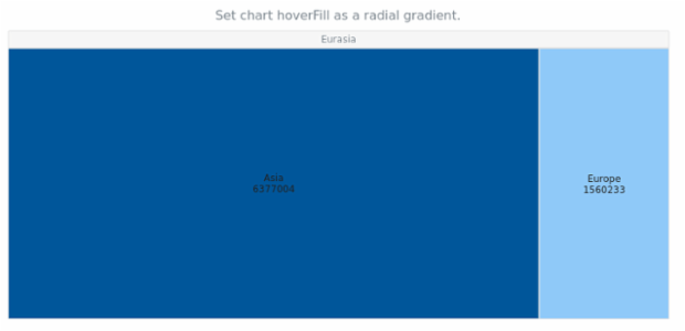 anychart.charts.TreeMap.hoverFill set asRadial created by AnyChart Team