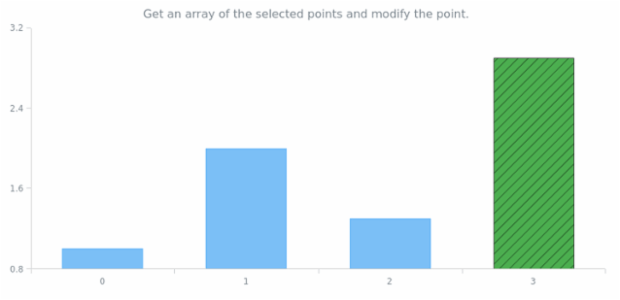 anychart.core.Chart.getSelectedPoints created by AnyChart Team
