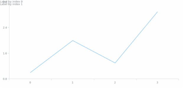 anychart.core.Chart.label set asIndexString created by AnyChart Team