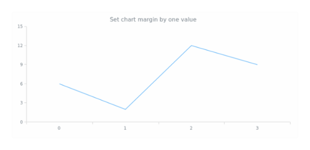 anychart.core.Chart.margin set asSingle created by AnyChart Team