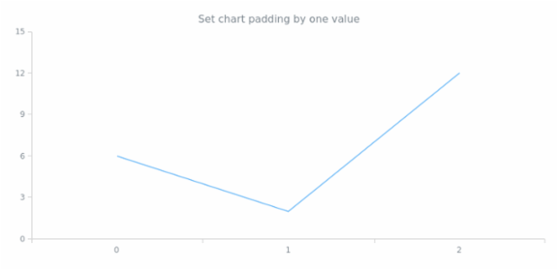 anychart.core.Chart.padding set asSingle created by AnyChart Team