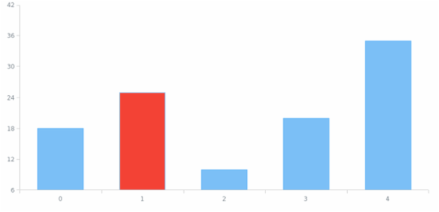 anychart.core.SeriesBase.hover asIndex created by AnyChart Team