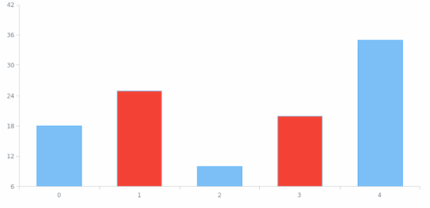 anychart.core.SeriesBase.hover set asIndexes created by AnyChart Team