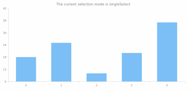 anychart.core.SeriesBase.selectionMode get created by AnyChart Team