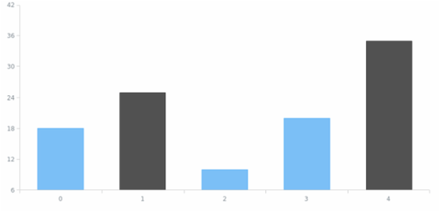 anychart.core.SeriesBase.unselect set asIndex created by AnyChart Team