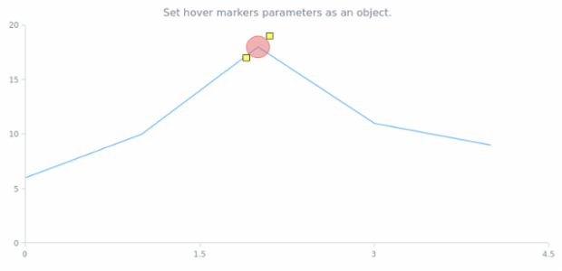 anychart.core.annotations.Base.hoverMarkers set asObject created by AnyChart Team