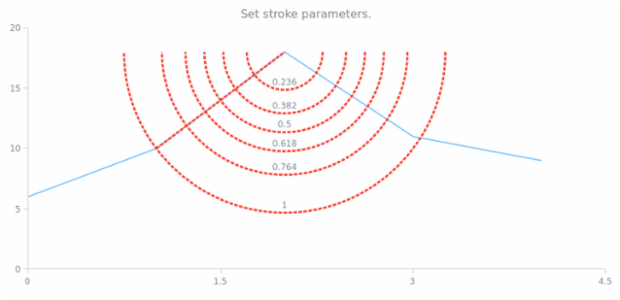 anychart.core.annotations.FibonacciArc.stroke set created by AnyChart Team