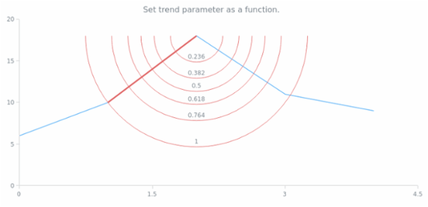 anychart.core.annotations.FibonacciArc.trend set asFunc created by AnyChart Team