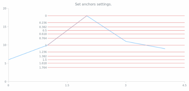 anychart.core.annotations.FibonacciBase.anchors created by AnyChart Team