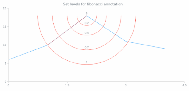 anychart.core.annotations.FibonacciBase.levels set created by AnyChart Team