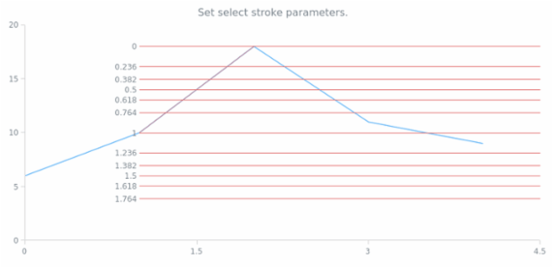 anychart.core.annotations.FibonacciBase.selectStroke set created by AnyChart Team
