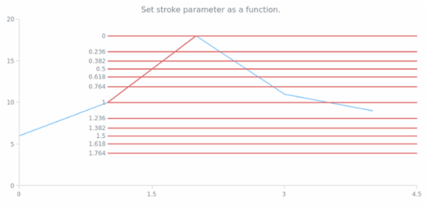 anychart.core.annotations.FibonacciBase.stroke set asFunc created by AnyChart Team