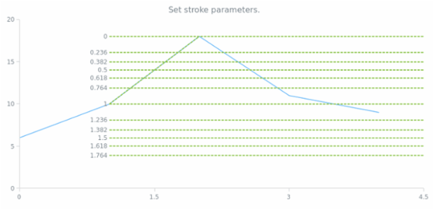 anychart.core.annotations.FibonacciBase.stroke set created by AnyChart Team