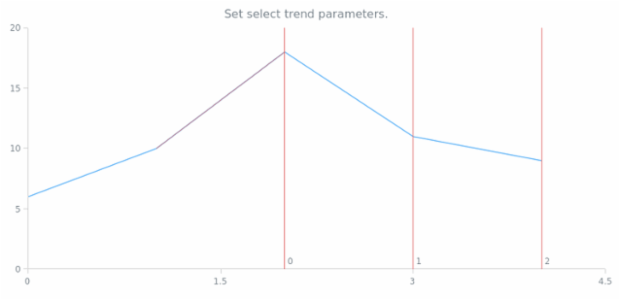 anychart.core.annotations.FibonacciTimezones.selectTrend set created by AnyChart Team