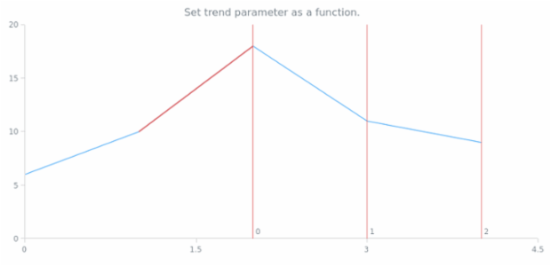 anychart.core.annotations.FibonacciTimezones.trend set asFunc created by AnyChart Team