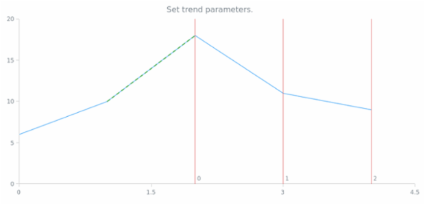 anychart.core.annotations.FibonacciTimezones.trend set created by AnyChart Team