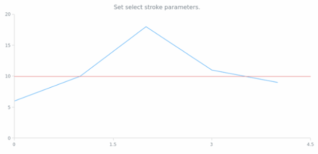 anychart.core.annotations.HorizontalLine.selectStroke set created by AnyChart Team