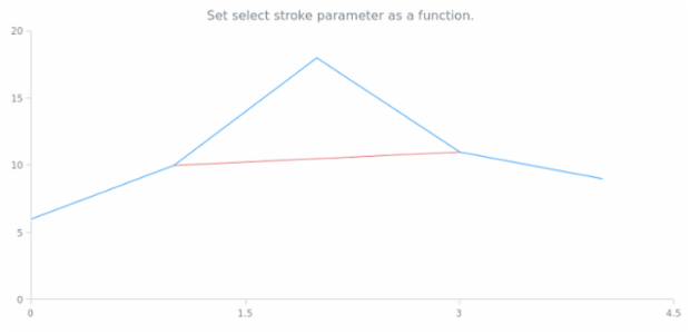 anychart.core.annotations.Line.selectStroke set asFunc created by AnyChart Team