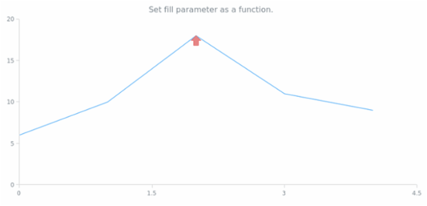 anychart.core.annotations.Marker.fill set asFunc created by AnyChart Team