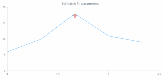 anychart.core.annotations.Marker.hatchFill created by AnyChart Team