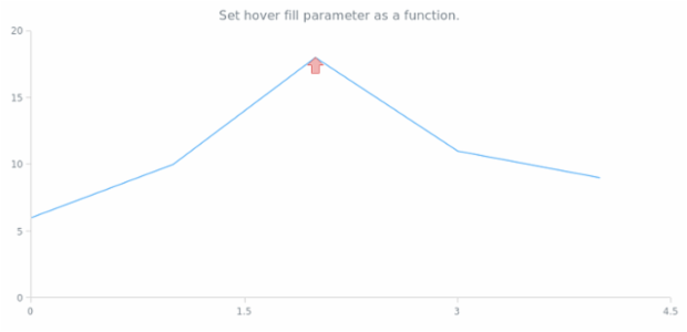 anychart.core.annotations.Marker.hoverFill set asFunc created by AnyChart Team