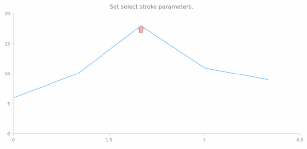 anychart.core.annotations.Marker.selectStroke set created by AnyChart Team