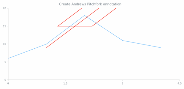 anychart.core.annotations.PlotController.andrewsPitchfork created by AnyChart Team