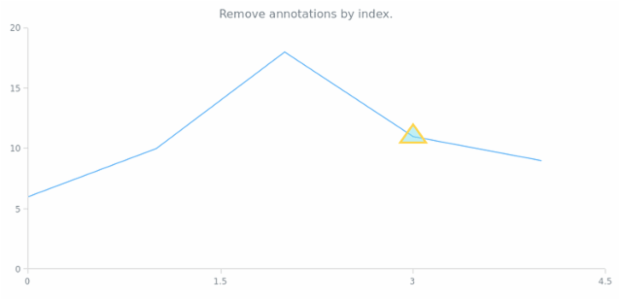 anychart.core.annotations.PlotController.removeAnnotationAt created by AnyChart Team