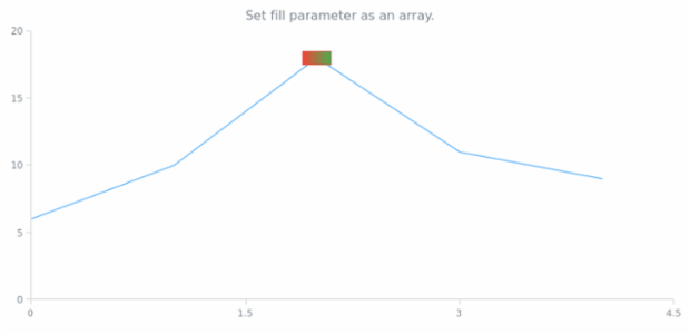 anychart.core.annotations.Rectangle.fill set asArray created by AnyChart Team