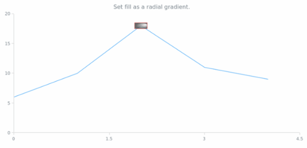 anychart.core.annotations.Rectangle.fill set asRadial created by AnyChart Team