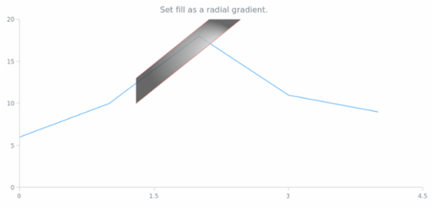 anychart.core.annotations.TrendChannel.fill set asRadial created by AnyChart Team