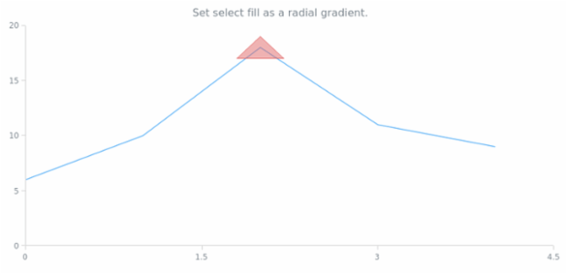 anychart.core.annotations.Triangle.selectFill set asRadial created by AnyChart Team