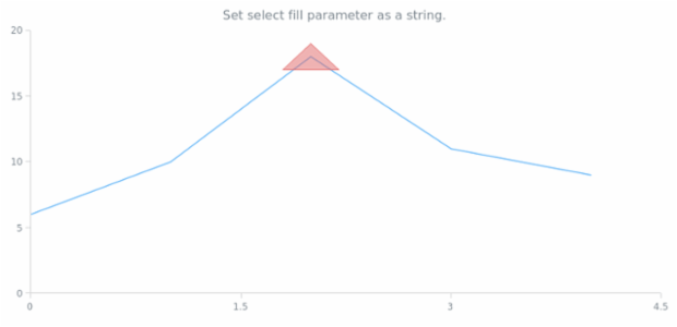 anychart.core.annotations.Triangle.selectFill set asString created by AnyChart Team