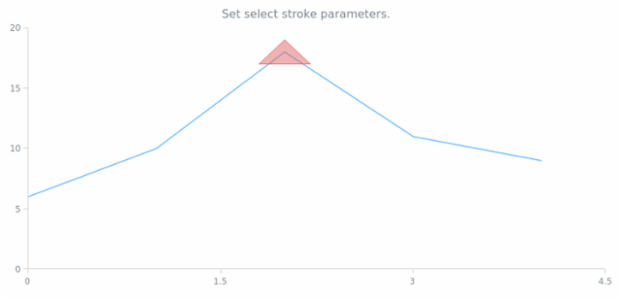 anychart.core.annotations.Triangle.selectStroke set created by AnyChart Team
