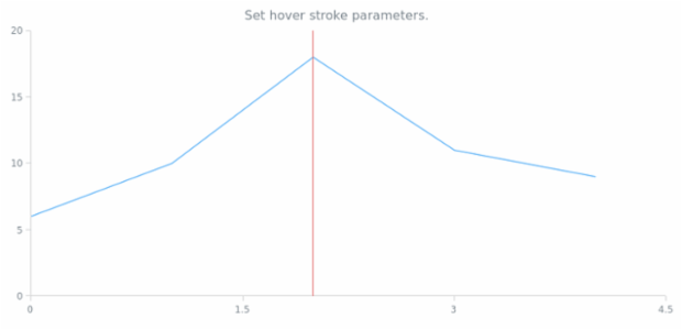 anychart.core.annotations.VerticalLine.hoverStroke set created by AnyChart Team