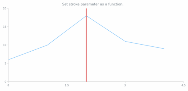 anychart.core.annotations.VerticalLine.stroke set asFunc created by AnyChart Team