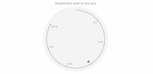 anychart.core.axes.Circular.drawFirstLabel set created by AnyChart Team