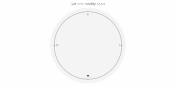 anychart.core.axes.Circular.scale get created by AnyChart Team