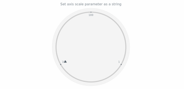 anychart.core.axes.Circular.scale set asString created by AnyChart Team