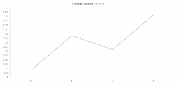 anychart.core.axes.Linear.minorLabels set asBool created by AnyChart Team
