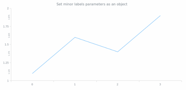 anychart.core.axes.Linear.minorLabels set asObject created by AnyChart Team