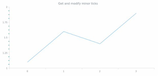 anychart.core.axes.Linear.minorTicks get created by AnyChart Team